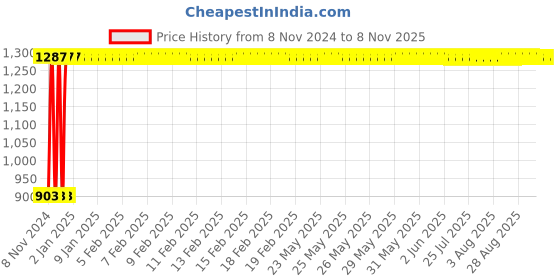 moglix.com GoWoo 2 Pcs 10ml Natural Lotus Aroma Oil &a; 100ml Argan Carrier Oil Set, GWOC835-P30+P188 gowoo Price History Graph from 8 Nov 2024 to 8 Nov 2025