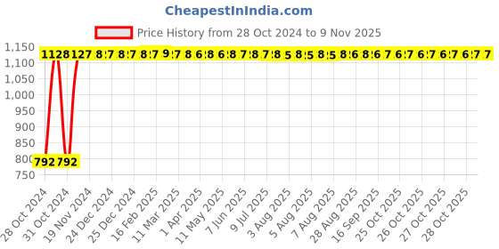 moglix.com GoWoo 2 Pcs 10ml Natural Lotus Aroma Oil &a; 100ml Avocado Carrier Oil Set, GWOC814-P30+P167 gowoo Price History Graph from 28 Oct 2024 to 9 Nov 2025