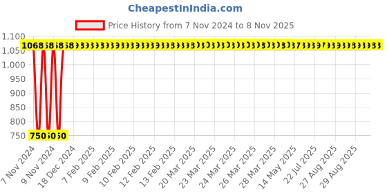 moglix.com GoWoo 2 Pcs 10ml Natural Lotus Aroma Oil &a; 100ml Black Cumin Carrier Oil Set, GWOC815-P30+P168 gowoo Price History Graph from 7 Nov 2024 to 8 Nov 2025