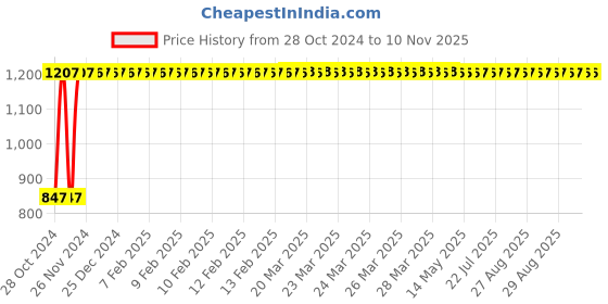 moglix.com GoWoo 2 Pcs 10ml Natural Lotus Aroma Oil &a; 100ml Moringa Seed Carrier Oil Set, GWOC824-P30+P177 gowoo Price History Graph from 28 Oct 2024 to 10 Nov 2025