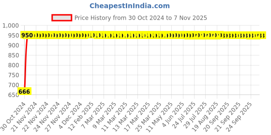moglix.com GoWoo 2 Pcs 10ml Natural Mandarin Aroma Oil &a; 100ml Apricot Carrier Oil Set, GWOC840-P31+P166 gowoo Price History Graph from 30 Oct 2024 to 6 Nov 2025