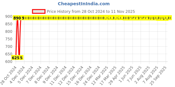 moglix.com GoWoo 2 Pcs 10ml Natural Mandarin Aroma Oil &a; 100ml Wheat Germ Carrier Oil Set, GWOC859-P31+P185 gowoo Price History Graph from 28 Oct 2024 to 10 Nov 2025