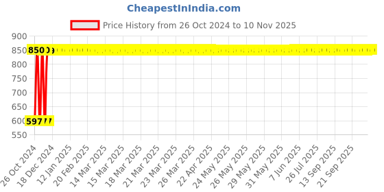 moglix.com GoWoo 2 Pcs 10ml Natural Marjoram Aroma Oil &a; 100ml Coconut Carrier Oil Set, GWOC890-P32+P189 gowoo Price History Graph from 26 Oct 2024 to 10 Nov 2025