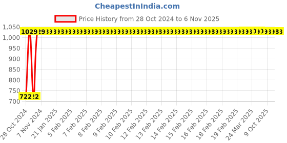 moglix.com GoWoo 2 Pcs 10ml Natural Melissa Aroma Oil &a; 100ml Almond Carrier Oil Set, GWOC892-P33+P164 gowoo Price History Graph from 28 Oct 2024 to 6 Nov 2025