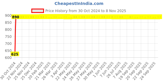 moglix.com GoWoo 2 Pcs 10ml Natural Melissa Aroma Oil &a; 100ml Aloe Vera Carrier Oil Set, GWOC891-P33+P163 gowoo Price History Graph from 30 Oct 2024 to 7 Nov 2025