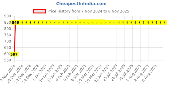 moglix.com GoWoo 2 Pcs 10ml Natural Melissa Aroma Oil &a; 100ml Olive Carrier Oil Set, GWOC907-P33+P179 gowoo Price History Graph from 7 Nov 2024 to 7 Nov 2025