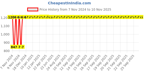 moglix.com GoWoo 2 Pcs 10ml Natural Mogra Aroma Oil &a; 100ml Pomegranate Seed Carrier Oil Set, GWOC939-P34+P184 gowoo Price History Graph from 7 Nov 2024 to 9 Nov 2025