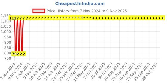 moglix.com GoWoo 2 Pcs 10ml Natural Musk Aroma Oil &a; 100ml Fenugreek Carrier Oil Set, GWOC956-P35+P174 gowoo Price History Graph from 7 Nov 2024 to 8 Nov 2025