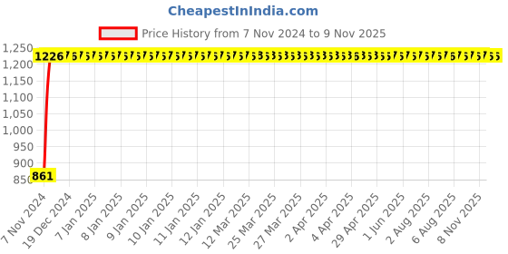 moglix.com GoWoo 2 Pcs 10ml Natural Myrrh Aroma Oil &a; 100ml Almond Carrier Oil Set, GWOC973-P36+P164 gowoo Price History Graph from 7 Nov 2024 to 8 Nov 2025