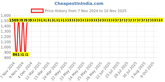 moglix.com GoWoo 2 Pcs 10ml Natural Myrrh Aroma Oil &a; 100ml Jojoba Carrier Oil Set, GWOC984-P36+P175 gowoo Price History Graph from 7 Nov 2024 to 9 Nov 2025