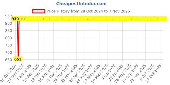moglix.com GoWoo 2 Pcs 10ml Natural Neroli Aroma Oil &a; 100ml Coconut Carrier Oil Set, GWOC1025-P37+P189 gowoo Price History Graph from 28 Oct 2024 to 7 Nov 2025