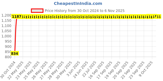 moglix.com GoWoo 2 Pcs 10ml Natural Neroli Aroma Oil &a; 100ml Walnut Carrier Oil Set, GWOC1019-P37+P183 gowoo Price History Graph from 30 Oct 2024 to 5 Nov 2025