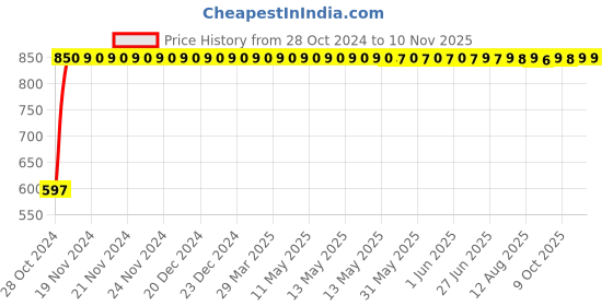 moglix.com GoWoo 2 Pcs 10ml Natural Orange Aroma Oil &a; 100ml Aloe Vera Carrier Oil Set, GWOC1026-P38+P163 gowoo Price History Graph from 28 Oct 2024 to 8 Nov 2025
