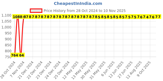 moglix.com GoWoo 2 Pcs 10ml Natural Patchouli Aroma Oil &a; 100ml Amla Carrier Oil Set, GWOC1055-P39+P165 gowoo Price History Graph from 28 Oct 2024 to 9 Nov 2025