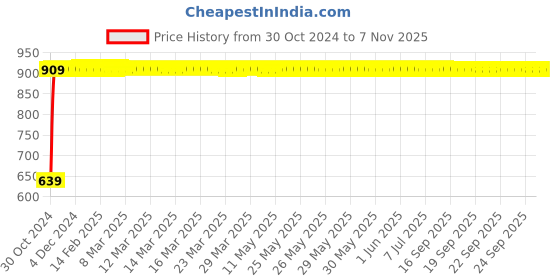 moglix.com GoWoo 2 Pcs 10ml Natural Peppermint Aroma Oil &a; 100ml Apricot Carrier Oil Set, GWOC1083-P40+P166 gowoo Price History Graph from 30 Oct 2024 to 5 Nov 2025