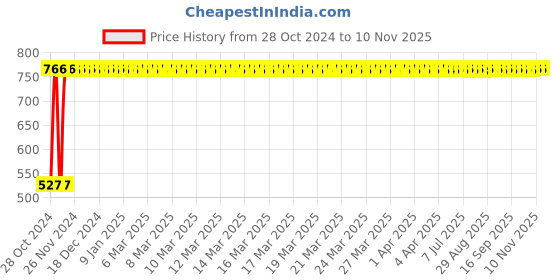 moglix.com GoWoo 2 Pcs 10ml Natural Peppermint Aroma Oil &a; 100ml Olive Carrier Oil Set, GWOC1096-P40+P179 gowoo Price History Graph from 28 Oct 2024 to 9 Nov 2025