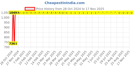 moglix.com GoWoo 2 Pcs 10ml Natural Rose Geranium Aroma Oil &a; 100ml Almond Carrier Oil Set, GWOC1108-P41+P164 gowoo Price History Graph from 28 Oct 2024 to 17 Nov 2025