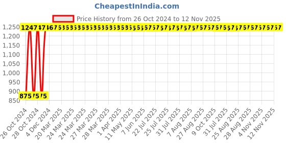 moglix.com GoWoo 2 Pcs 10ml Natural Rose Geranium Aroma Oil &a; 100ml Argan Carrier Oil Set, GWOC1132-P41+P188 gowoo Price History Graph from 26 Oct 2024 to 12 Nov 2025
