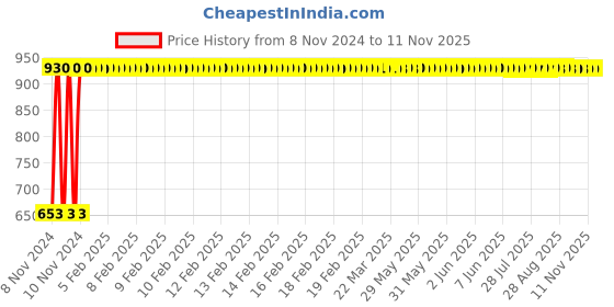 moglix.com GoWoo 2 Pcs 10ml Natural Rose Geranium Aroma Oil &a; 100ml Coconut Carrier Oil Set, GWOC1133-P41+P189 gowoo Price History Graph from 8 Nov 2024 to 11 Nov 2025