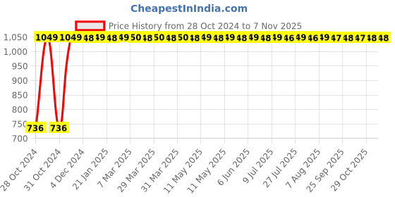 moglix.com GoWoo 2 Pcs 10ml Natural Rose Geranium Aroma Oil &a; 100ml Jojoba Carrier Oil Set, GWOC1119-P41+P175 gowoo Price History Graph from 28 Oct 2024 to 7 Nov 2025