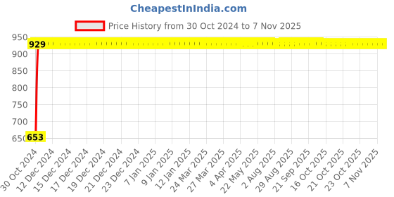 moglix.com GoWoo 2 Pcs 10ml Natural Rosemary Aroma Oil &a; 100ml Apricot Carrier Oil Set, GWOC1164-P43+P166 gowoo Price History Graph from 30 Oct 2024 to 6 Nov 2025