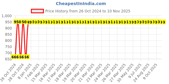 moglix.com GoWoo 2 Pcs 10ml Natural Tea Tree Aroma Oil &a; 100ml Almond Carrier Oil Set, GWOC61-P45+P164 gowoo Price History Graph from 26 Oct 2024 to 9 Nov 2025