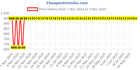 moglix.com GoWoo 2 Pcs 10ml Natural Tea Tree Aroma Oil &a; 100ml Avocado Carrier Oil Set, GWOC1219-P45+P167 gowoo Price History Graph from 7 Nov 2024 to 6 Nov 2025