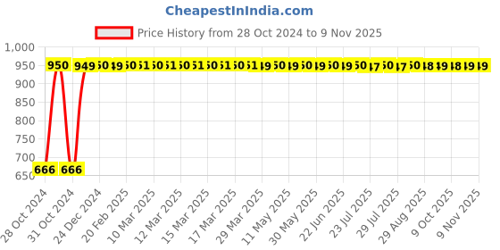 moglix.com GoWoo 2 Pcs 10ml Natural Tea Tree Aroma Oil &a; 100ml Chaulmoogra Carrier Oil Set, GWOC1224-P45+P172 gowoo Price History Graph from 28 Oct 2024 to 8 Nov 2025