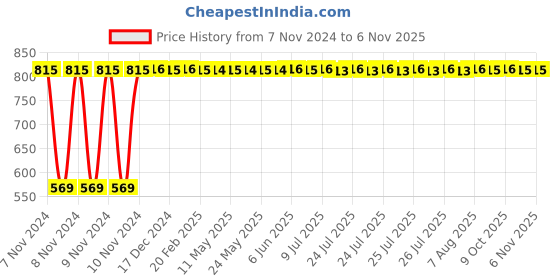 moglix.com GoWoo 2 Pcs 10ml Natural Tea Tree Aroma Oil &a; 100ml Coconut Carrier Oil Set, GWOC1241-P45+P189 gowoo Price History Graph from 7 Nov 2024 to 6 Nov 2025