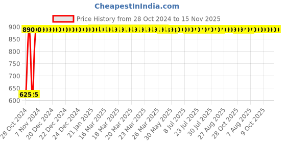 moglix.com GoWoo 2 Pcs 10ml Natural Tea Tree Aroma Oil &a; 100ml Onion Seed Carrier Oil Set, GWOC1232-P45+P180 gowoo Price History Graph from 28 Oct 2024 to 15 Nov 2025