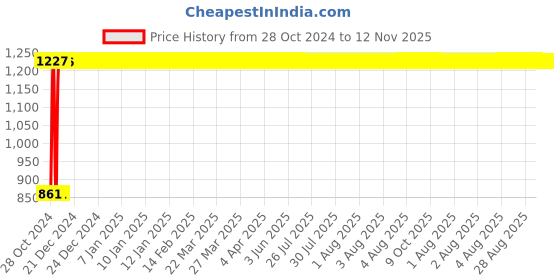 moglix.com GoWoo 2 Pcs 10ml Natural Therapeutic Grade Aromatherapy Myrrh Aroma Oil &a; 100ml Avocado Carrier Oil Set, GWOC976-P36+P167 gowoo Price History Graph from 28 Oct 2024 to 12 Nov 2025