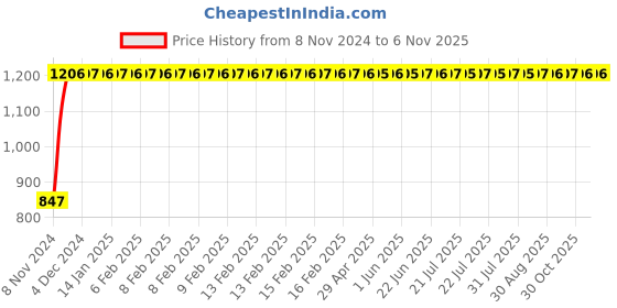 moglix.com GoWoo 2 Pcs 10ml Natural Therapeutic Grade Chamomile Roman Aroma Oil &a; 100ml Cucumber Carrier Oil Set, GWOC334-P12+P173 gowoo Price History Graph from 8 Nov 2024 to 4 Nov 2025