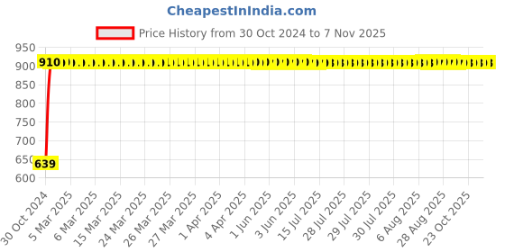 moglix.com GoWoo 2 Pcs 10ml Natural Therapeutic Grade Cinnamon Bark Aroma Oil &a; 100ml Musk Melon Carrier Oil Set, GWOC366-P13+P178 gowoo Price History Graph from 30 Oct 2024 to 7 Nov 2025