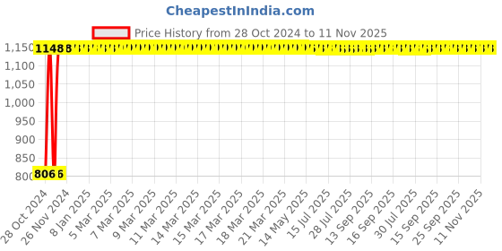 moglix.com GoWoo 2 Pcs 10ml Natural Therapeutic Grade Cold Pressed Catnip Aroma Oil &a; 100ml Pumpkin Seed Carrier Oil Set, GWOC262-P9+P182 gowoo Price History Graph from 28 Oct 2024 to 11 Nov 2025