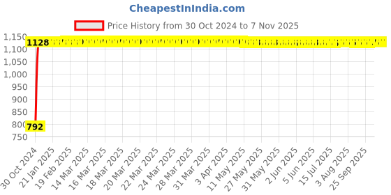 moglix.com GoWoo 2 Pcs 10ml Natural Therapeutic Grade Cold Pressed Clary Sage Aroma Oil &a; 100ml Papaya Seed Carrier Oil Set, GWOC423-P15+P181 gowoo Price History Graph from 30 Oct 2024 to 6 Nov 2025