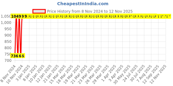 moglix.com GoWoo 2 Pcs 10ml Natural Therapeutic Grade Cold Pressed Eucalyptus Aroma Oil &a; 100ml Pomegranate Seed Carrier Oil Set, GWOC534-P19+P184 gowoo Price History Graph from 8 Nov 2024 to 10 Nov 2025