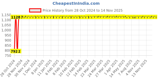 moglix.com GoWoo 2 Pcs 10ml Natural Therapeutic Grade Cold Pressed Eucalyptus Aroma Oil &a; 100ml Rosehip Seed Carrier Oil Set, GWOC537-P19+P187 gowoo Price History Graph from 28 Oct 2024 to 12 Nov 2025