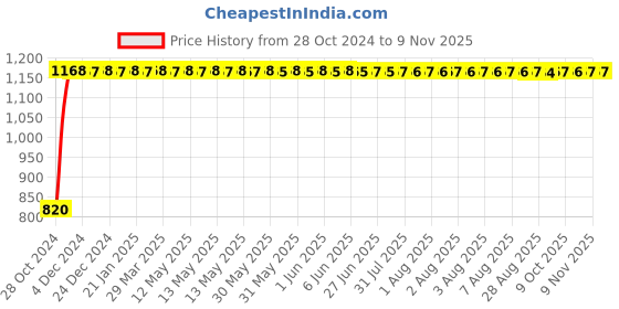 moglix.com GoWoo 2 Pcs 10ml Natural Therapeutic Grade Cold Pressed Frangipani Aroma Oil &a; 100ml Papaya Seed Carrier Oil Set, GWOC558-P20+P181 gowoo Price History Graph from 28 Oct 2024 to 7 Nov 2025