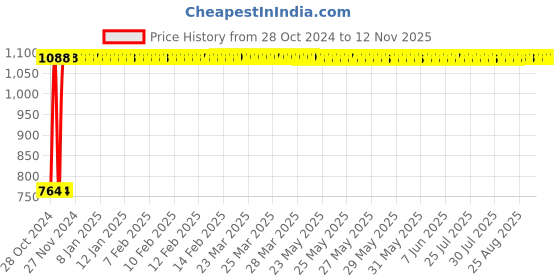 moglix.com GoWoo 2 Pcs 10ml Natural Therapeutic Grade Cold Pressed Frankincense Serrata Aroma Oil &a; 100ml Pomegranate Seed Carrier Oil Set, GWOC588-P21+P184 gowoo Price History Graph from 28 Oct 2024 to 12 Nov 2025