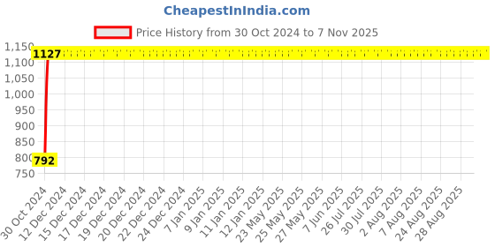 moglix.com GoWoo 2 Pcs 10ml Natural Therapeutic Grade Cold Pressed Lavender Aroma Oil &a; 100ml Pumpkin Seed Carrier Oil Set, GWOC721-P26+P182 gowoo Price History Graph from 30 Oct 2024 to 6 Nov 2025
