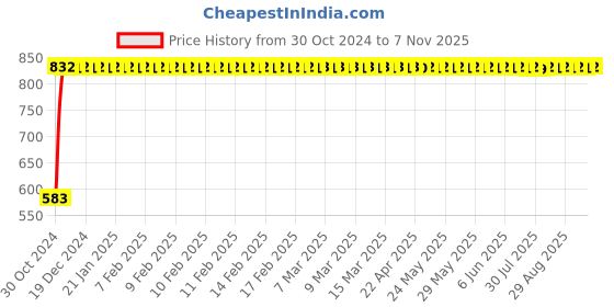 moglix.com GoWoo 2 Pcs 10ml Natural Therapeutic Grade Cold Pressed Mandarin Aroma Oil &a; 100ml Marula Carrier Oil Set, GWOC850-P31+P176 gowoo Price History Graph from 30 Oct 2024 to 7 Nov 2025