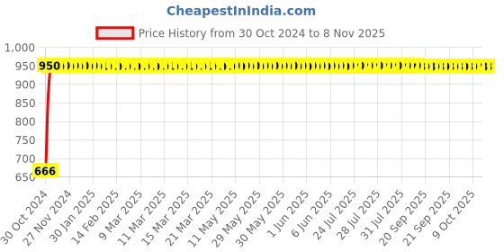 moglix.com GoWoo 2 Pcs 10ml Natural Therapeutic Grade Cold Pressed Mandarin Aroma Oil &a; 100ml Musk Melon Carrier Oil Set, GWOC852-P31+P178 gowoo Price History Graph from 30 Oct 2024 to 7 Nov 2025