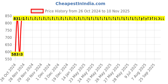 moglix.com GoWoo 2 Pcs 10ml Natural Therapeutic Grade Cold Pressed Marjoram Aroma Oil &a; 100ml Marula Carrier Oil Set, GWOC877-P32+P176 gowoo Price History Graph from 26 Oct 2024 to 8 Nov 2025