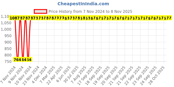 moglix.com GoWoo 2 Pcs 10ml Natural Therapeutic Grade Cold Pressed Marjoram Aroma Oil &a; 100ml Pomegranate Seed Carrier Oil Set, GWOC885-P32+P184 gowoo Price History Graph from 7 Nov 2024 to 6 Nov 2025
