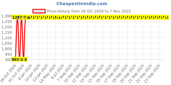 moglix.com GoWoo 2 Pcs 10ml Natural Therapeutic Grade Cold Pressed Musk Aroma Oil &a; 100ml Pomegranate Seed Carrier Oil Set, GWOC966-P35+P184 gowoo Price History Graph from 26 Oct 2024 to 6 Nov 2025
