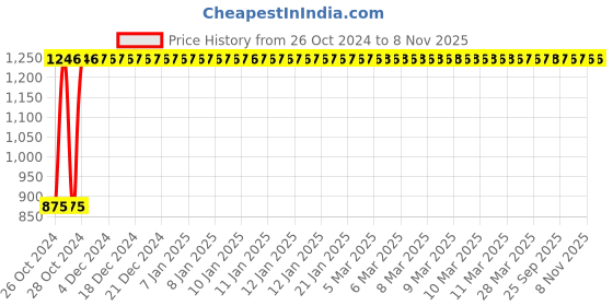 moglix.com GoWoo 2 Pcs 10ml Natural Therapeutic Grade Cold Pressed Musk Aroma Oil &a; 100ml Pumpkin Seed Carrier Oil Set, GWOC964-P35+P182 gowoo Price History Graph from 26 Oct 2024 to 8 Nov 2025