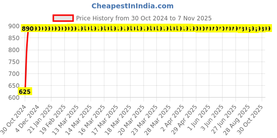 moglix.com GoWoo 2 Pcs 10ml Natural Therapeutic Grade Cold Pressed Neroli Aroma Oil &a; 100ml Marula Carrier Oil Set, GWOC1012-P37+P176 gowoo Price History Graph from 30 Oct 2024 to 6 Nov 2025