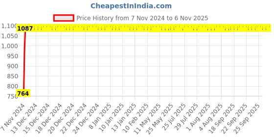 moglix.com GoWoo 2 Pcs 10ml Natural Therapeutic Grade Cold Pressed Neroli Aroma Oil &a; 100ml Papaya Seed Carrier Oil Set, GWOC1017-P37+P181 gowoo Price History Graph from 7 Nov 2024 to 6 Nov 2025