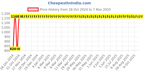 moglix.com GoWoo 2 Pcs 10ml Natural Therapeutic Grade Cold Pressed Patchouli Aroma Oil &a; 100ml Pumpkin Seed Carrier Oil Set, GWOC1072-P39+P182 gowoo Price History Graph from 28 Oct 2024 to 6 Nov 2025