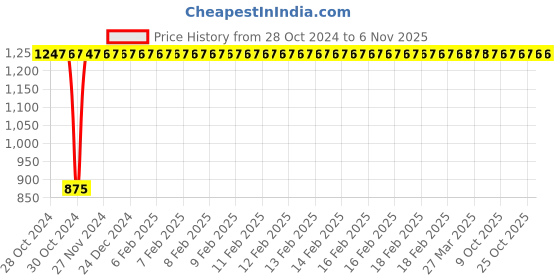 moglix.com GoWoo 2 Pcs 10ml Natural Therapeutic Grade Cold Pressed Patchouli Aroma Oil &a; 100ml Rosehip Seed Carrier Oil Set, GWOC1077-P39+P187 gowoo Price History Graph from 28 Oct 2024 to 4 Nov 2025